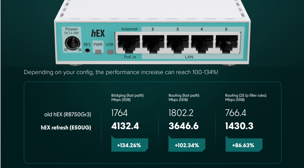 Cân bằng tải Mikrotik heX refresh E50UG fullbox mới 100%